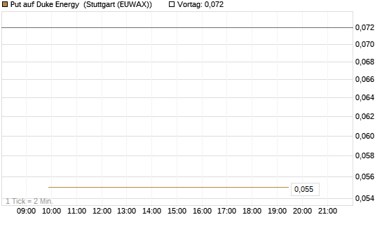 Put auf Duke Energy [J.P. Morgan Structured Products B.V.] Chart
