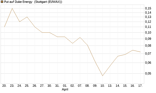 Put auf Duke Energy [J.P. Morgan Structured Products B.V.] Chart