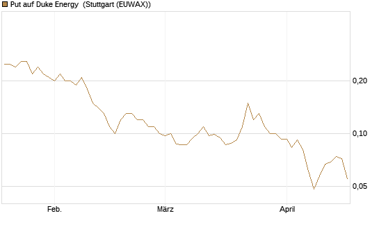 Put auf Duke Energy [J.P. Morgan Structured Products B.V.] Chart