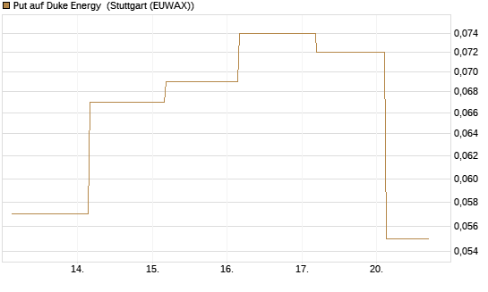 Put auf Duke Energy [J.P. Morgan Structured Products B.V.] Chart