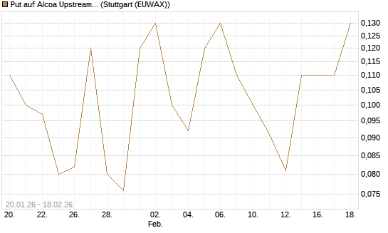 Put auf Alcoa Upstream Corp [J.P. Morgan Structured Products B.V.] Chart