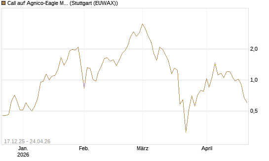 Call auf Agnico-Eagle Mines [J.P. Morgan Structured Products B.V.] Chart