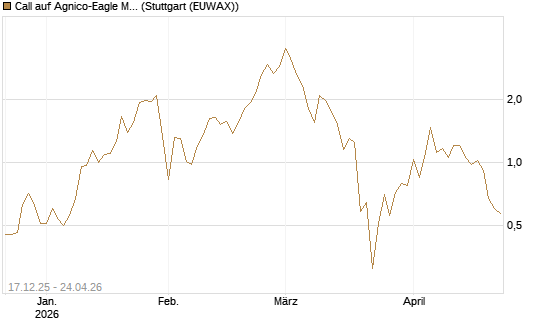 Call auf Agnico-Eagle Mines [J.P. Morgan Structured Products B.V.] Chart