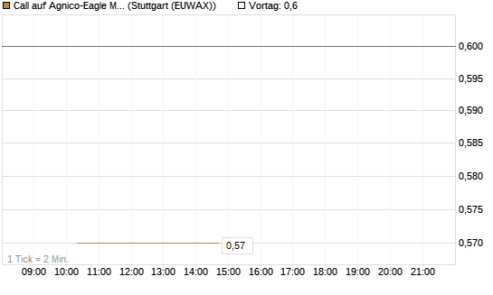 Call auf Agnico-Eagle Mines [J.P. Morgan Structured Products B.V.] Chart
