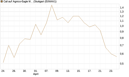 Call auf Agnico-Eagle Mines [J.P. Morgan Structured Products B.V.] Chart