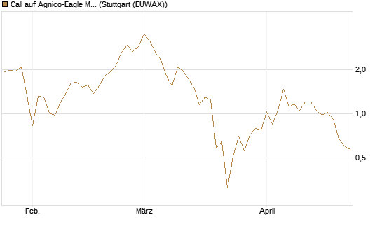 Call auf Agnico-Eagle Mines [J.P. Morgan Structured Products B.V.] Chart