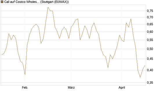 Call auf Costco Wholesale [J.P. Morgan Structured Products B.V.] Chart