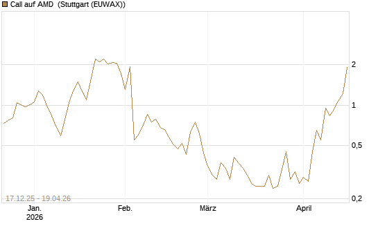 Call auf AMD [J.P. Morgan Structured Products B.V.] Chart