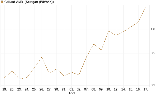Call auf AMD [J.P. Morgan Structured Products B.V.] Chart