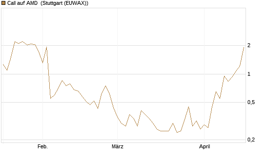 Call auf AMD [J.P. Morgan Structured Products B.V.] Chart