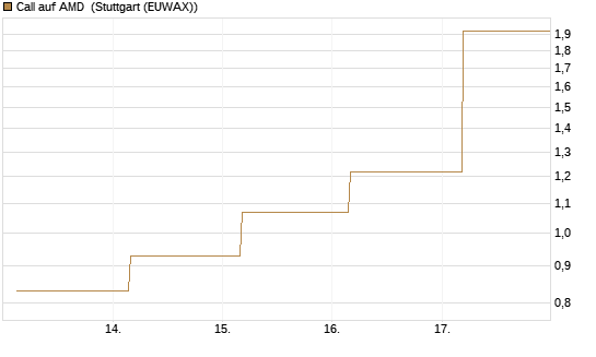 Call auf AMD [J.P. Morgan Structured Products B.V.] Chart
