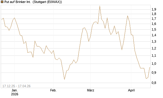 Put auf Brinker Int. [J.P. Morgan Structured Products B.V.] Chart