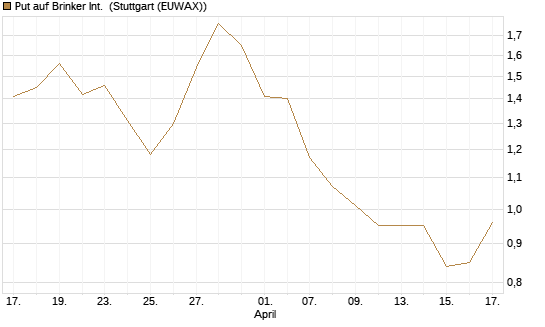 Put auf Brinker Int. [J.P. Morgan Structured Products B.V.] Chart