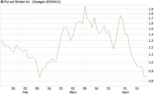 Put auf Brinker Int. [J.P. Morgan Structured Products B.V.] Chart