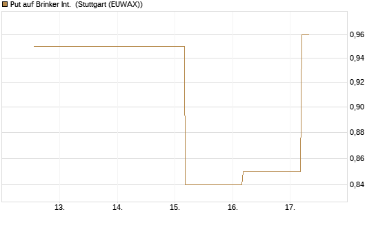Put auf Brinker Int. [J.P. Morgan Structured Products B.V.] Chart