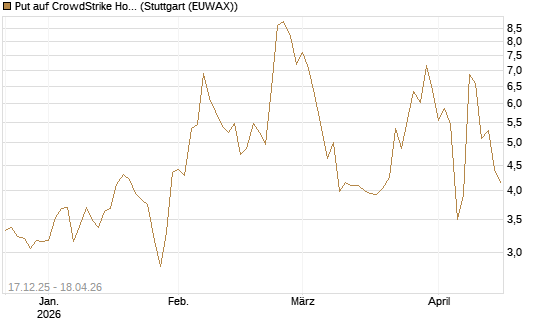 Put auf CrowdStrike Holdings Inc [J.P. Morgan Structured Products B.V.] Chart