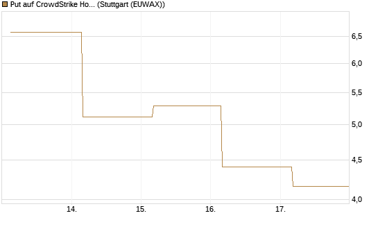Put auf CrowdStrike Holdings Inc [J.P. Morgan Structured Products B.V.] Chart