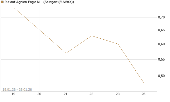 Put auf Agnico-Eagle Mines [J.P. Morgan Structured Products B.V.] Chart