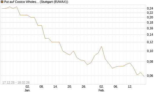 Put auf Costco Wholesale [J.P. Morgan Structured Products B.V.] Chart