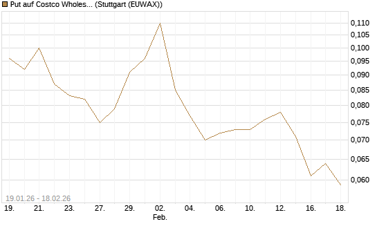 Put auf Costco Wholesale [J.P. Morgan Structured Products B.V.] Chart
