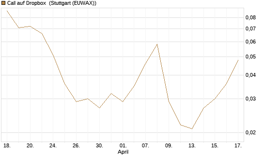 Call auf Dropbox [J.P. Morgan Structured Products B.V.] Chart