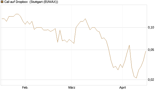 Call auf Dropbox [J.P. Morgan Structured Products B.V.] Chart