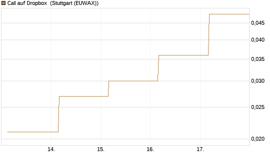 Call auf Dropbox [J.P. Morgan Structured Products B.V.] Chart