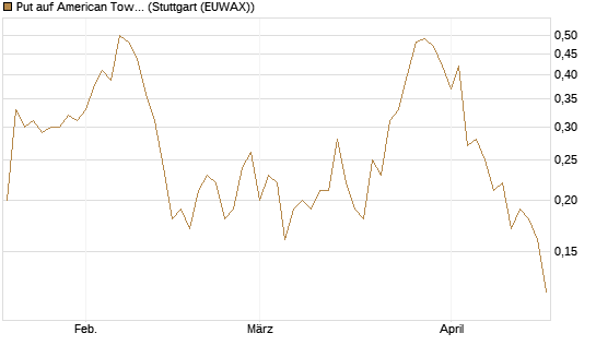 Put auf American Tower [J.P. Morgan Structured Products B.V.] Chart