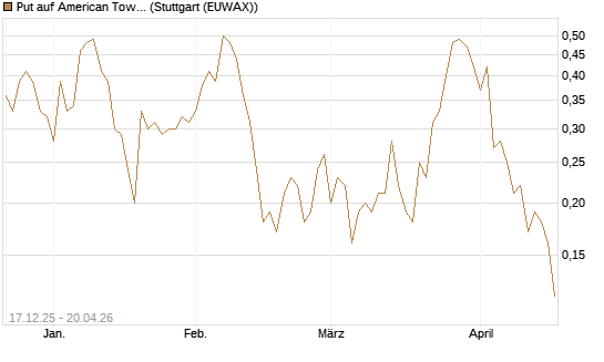 Put auf American Tower [J.P. Morgan Structured Products B.V.] Chart