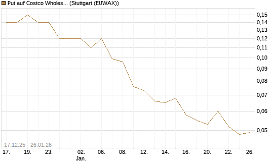 Put auf Costco Wholesale [J.P. Morgan Structured Products B.V.] Chart