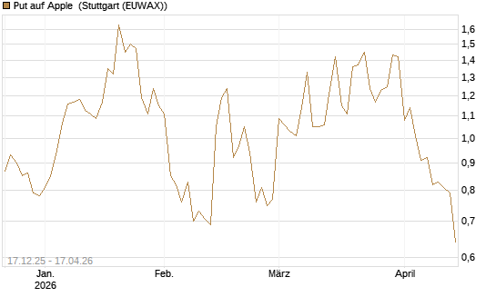 Put auf Apple [J.P. Morgan Structured Products B.V.] Chart