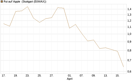 Put auf Apple [J.P. Morgan Structured Products B.V.] Chart