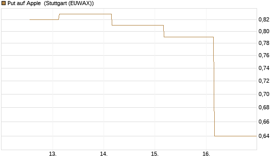 Put auf Apple [J.P. Morgan Structured Products B.V.] Chart