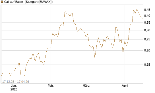 Call auf Eaton [J.P. Morgan Structured Products B.V.] Chart