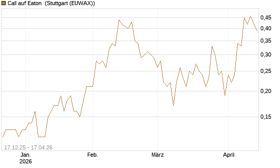 Call auf Eaton [J.P. Morgan Structured Products B.V.] Chart