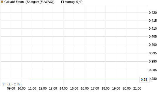 Call auf Eaton [J.P. Morgan Structured Products B.V.] Chart