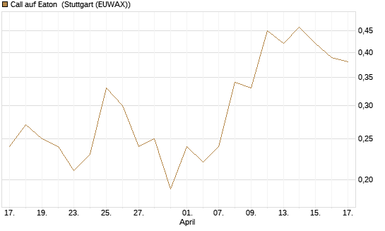 Call auf Eaton [J.P. Morgan Structured Products B.V.] Chart