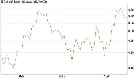 Call auf Eaton [J.P. Morgan Structured Products B.V.] Chart