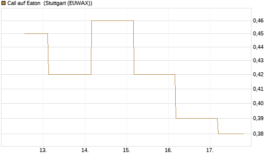 Call auf Eaton [J.P. Morgan Structured Products B.V.] Chart