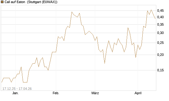 Call auf Eaton [J.P. Morgan Structured Products B.V.] Chart
