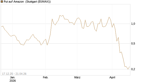 Put auf Amazon [J.P. Morgan Structured Products B.V.] Chart