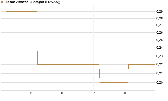 Put auf Amazon [J.P. Morgan Structured Products B.V.] Chart