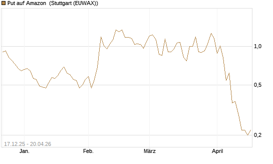 Put auf Amazon [J.P. Morgan Structured Products B.V.] Chart