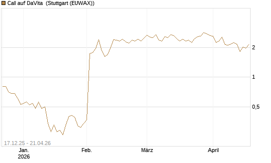 Call auf DaVita [J.P. Morgan Structured Products B.V.] Chart