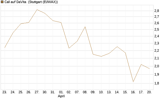 Call auf DaVita [J.P. Morgan Structured Products B.V.] Chart
