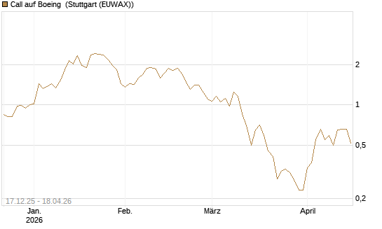 Call auf Boeing [J.P. Morgan Structured Products B.V.] Chart