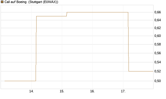 Call auf Boeing [J.P. Morgan Structured Products B.V.] Chart