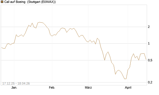 Call auf Boeing [J.P. Morgan Structured Products B.V.] Chart