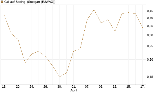 Call auf Boeing [J.P. Morgan Structured Products B.V.] Chart
