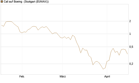 Call auf Boeing [J.P. Morgan Structured Products B.V.] Chart